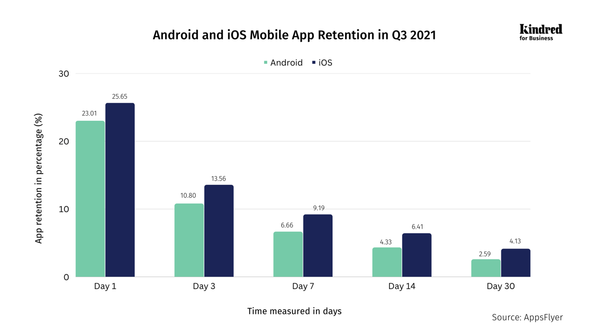 Android and iOS Mobile App Retention in Q3 2021 updated 