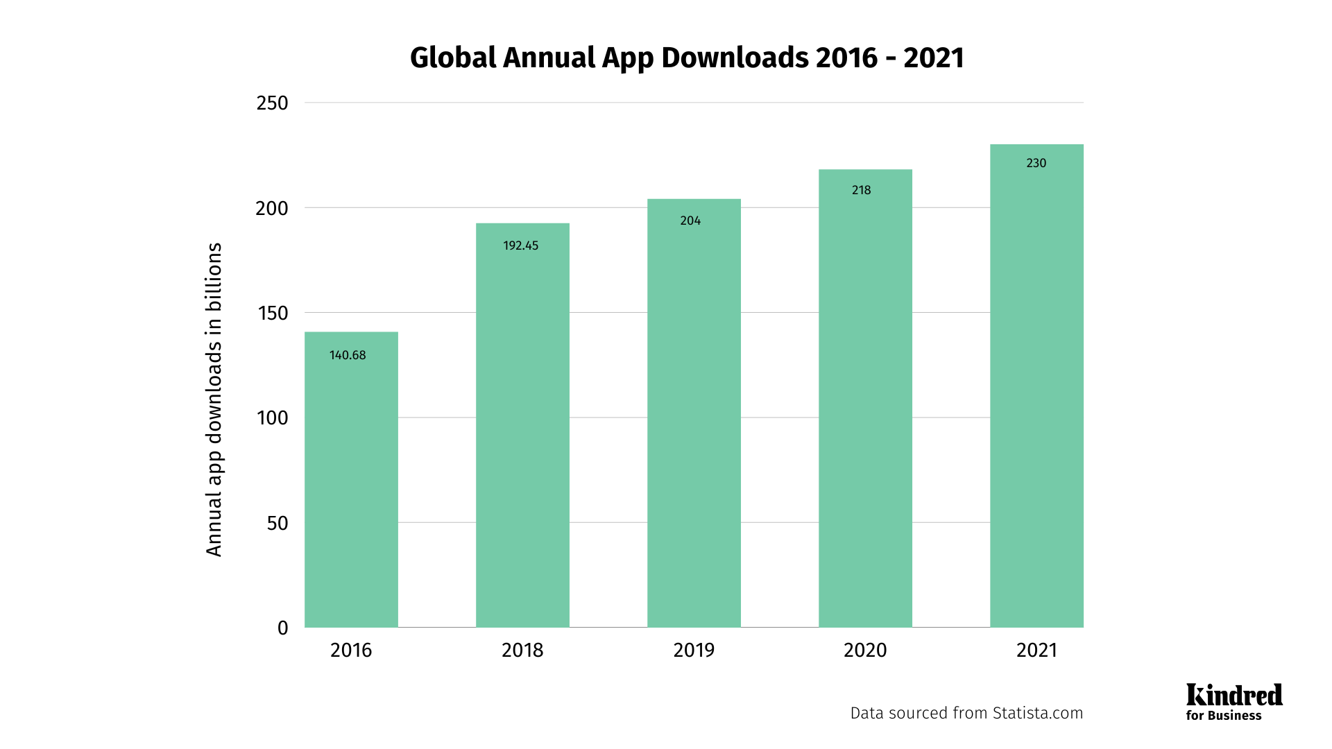 Annual mobile app downloads in billions 2016 to 2021 Kindred for Business x Statista