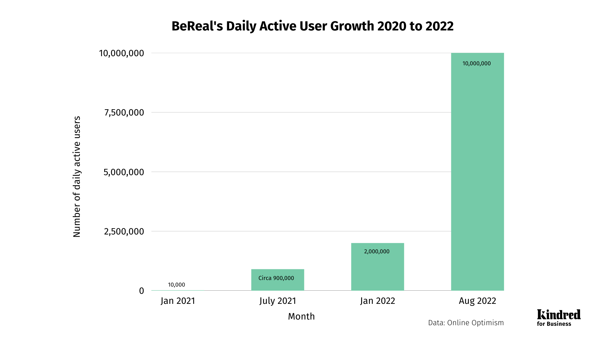 BeReals Daily Active User Growth 2020-2022 | How we would monetize BeReal if we were BeReal 
