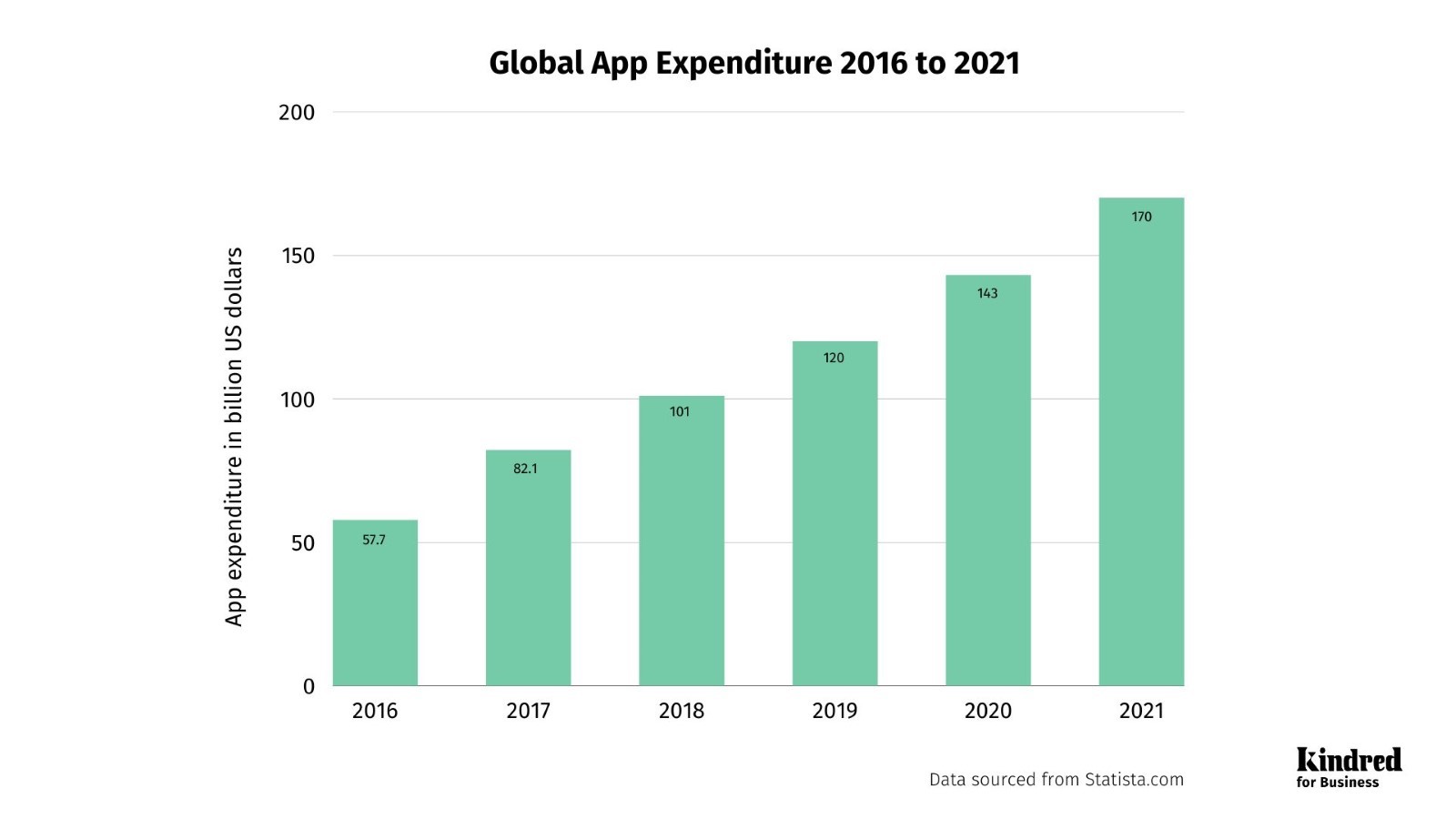 Global App Expenditure 2016 to 2021