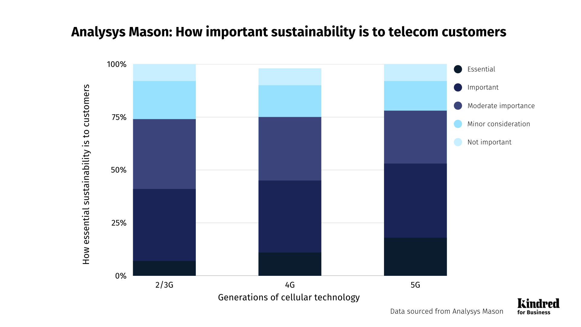 How important sustainability is to telecom customers