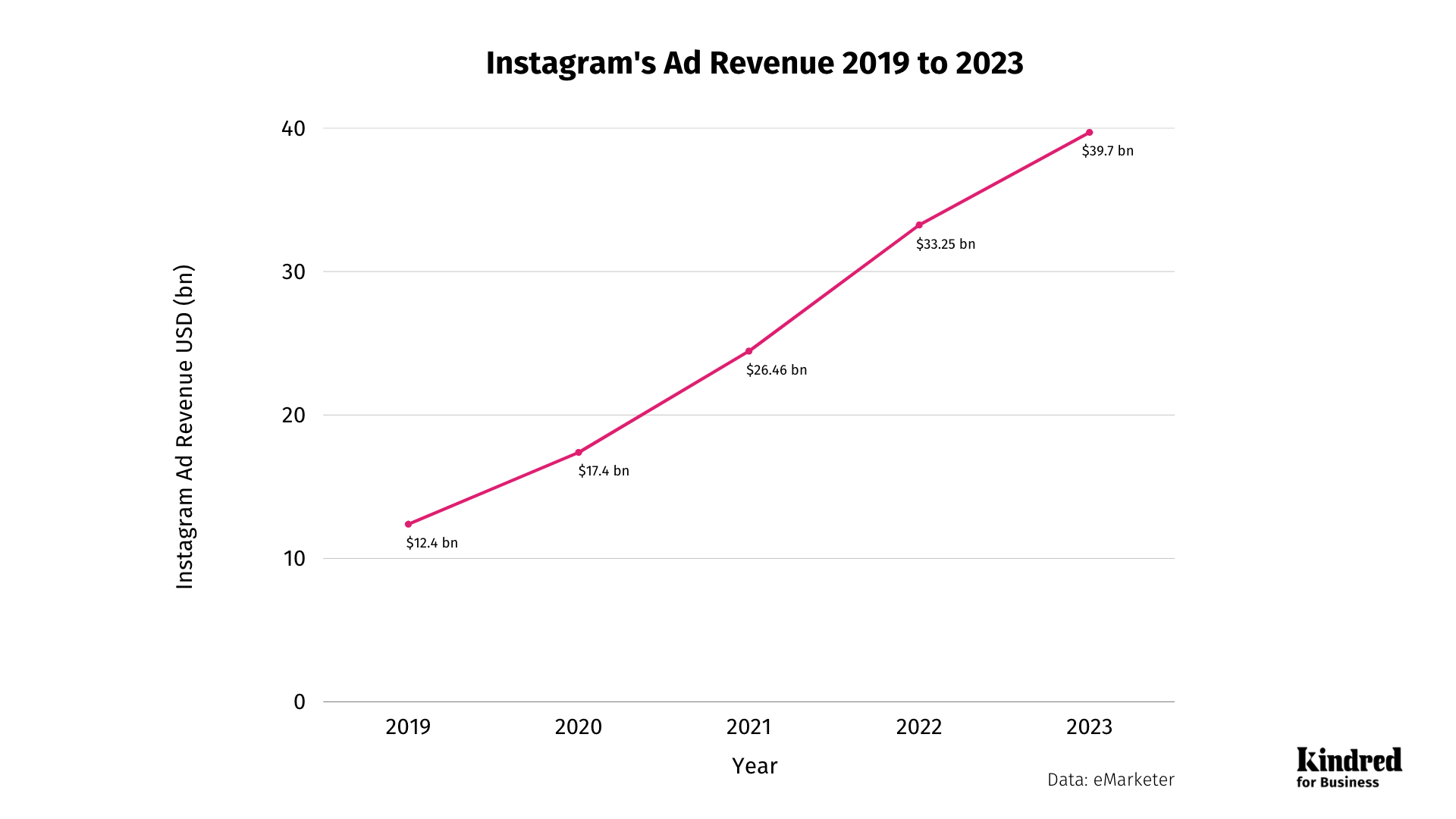 Instagrams Ad Revenue from 2019 to 2023 | How we would monetize BeReal if we were BeReal 