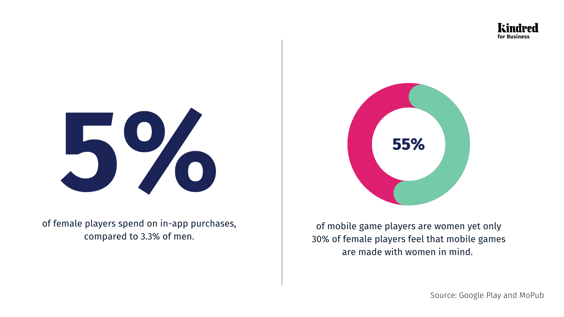 Women in mobile gaming statistics and how they are dominating 