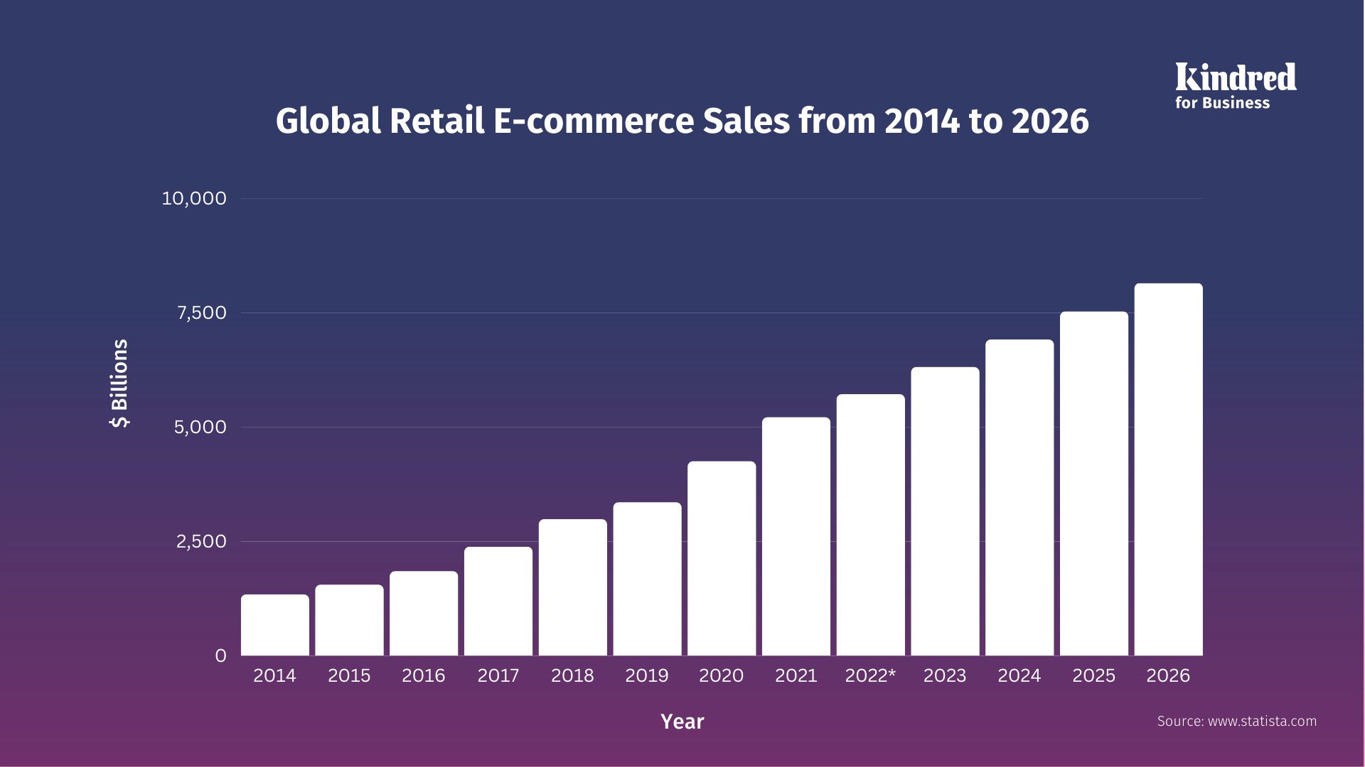 Global retail e-commerce sales and predictions from 2014 to 2026