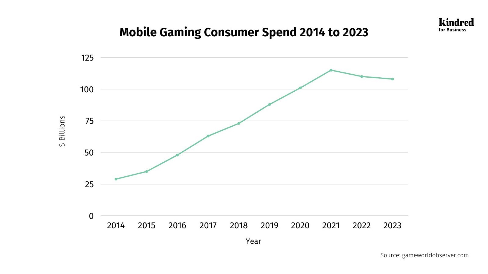 How much are mobile gaming players expected to spend in 2023? Mobile gaming consumer spending 2014 to 2026